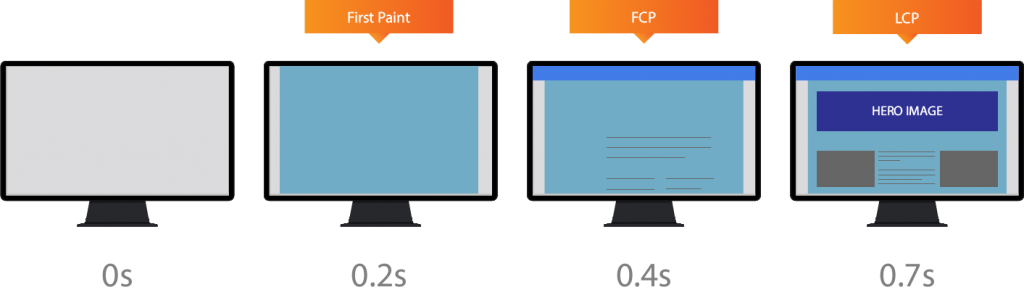 FCP vs LCP