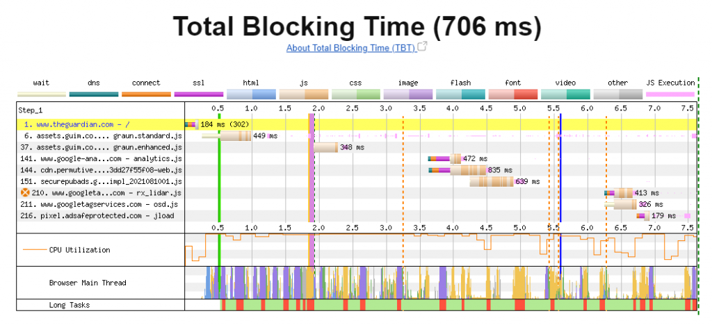 Total blocking time