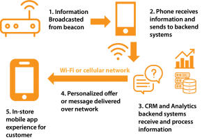 Beacons Technology