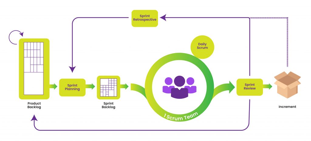 Scrum framework