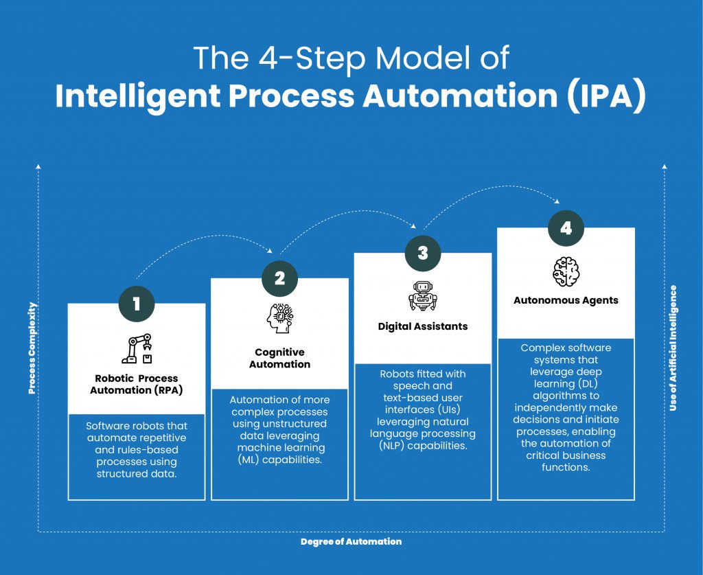 Robotic Process Automation