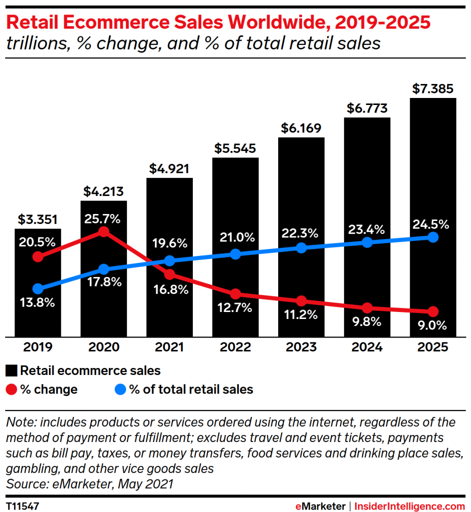 Commerce Markets Are Growing The Fastest