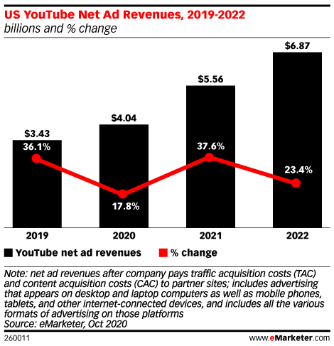 Net US ad revenues 2021