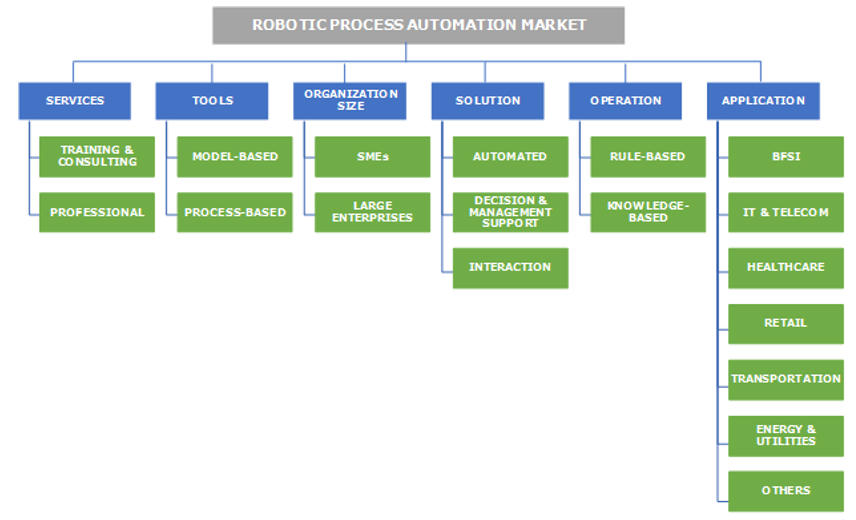 RPA market