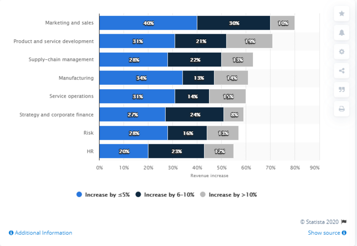 impact of AI