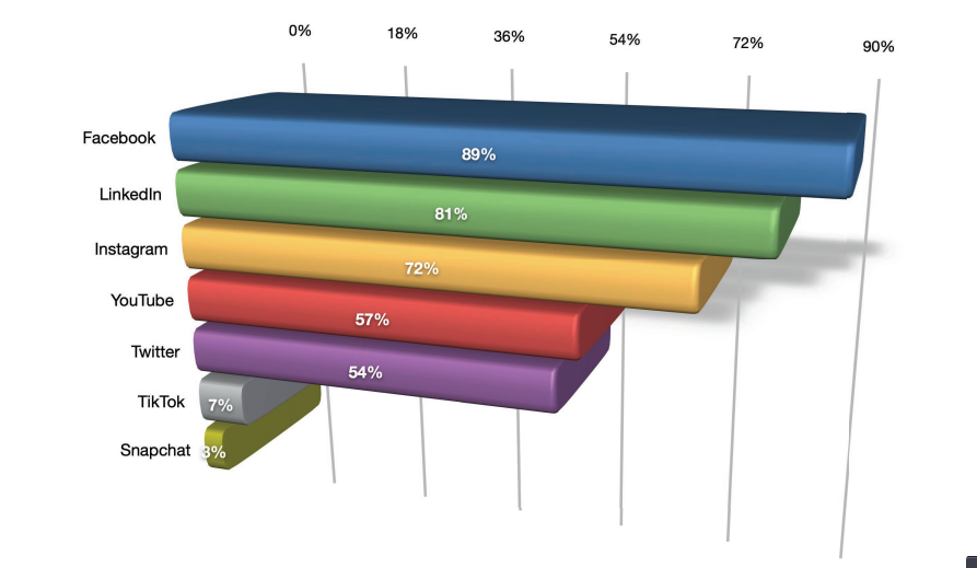 Platform B2B marketers 