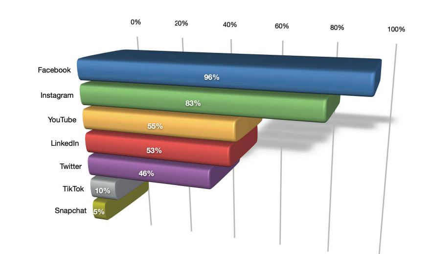 Platform B2C marketers