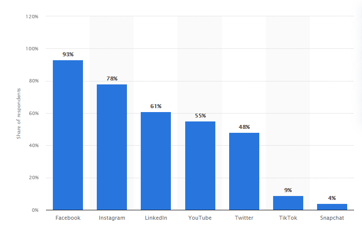 Statista social 2021