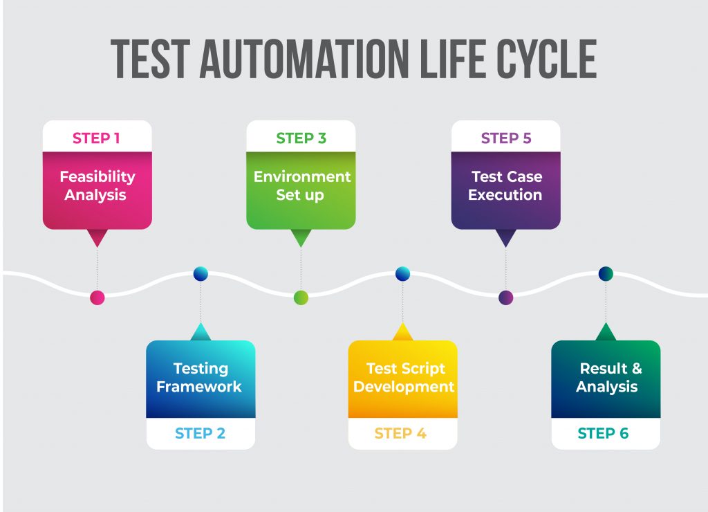 Test Automation