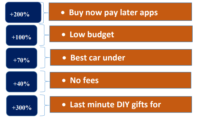 Affordable options in high demand Google Search trends