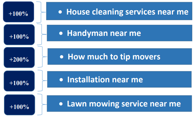  outsourced tasks Google search trend