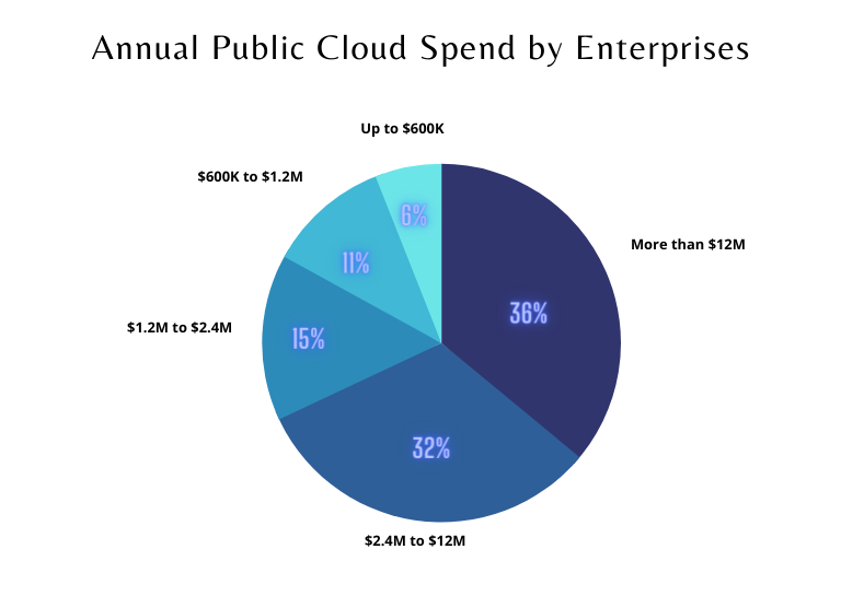 Flexera 2021 State of the Cloud Report