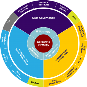 Data Quality Standards