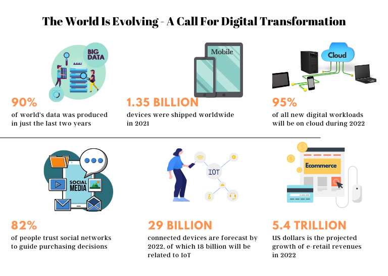 Digital Transformation