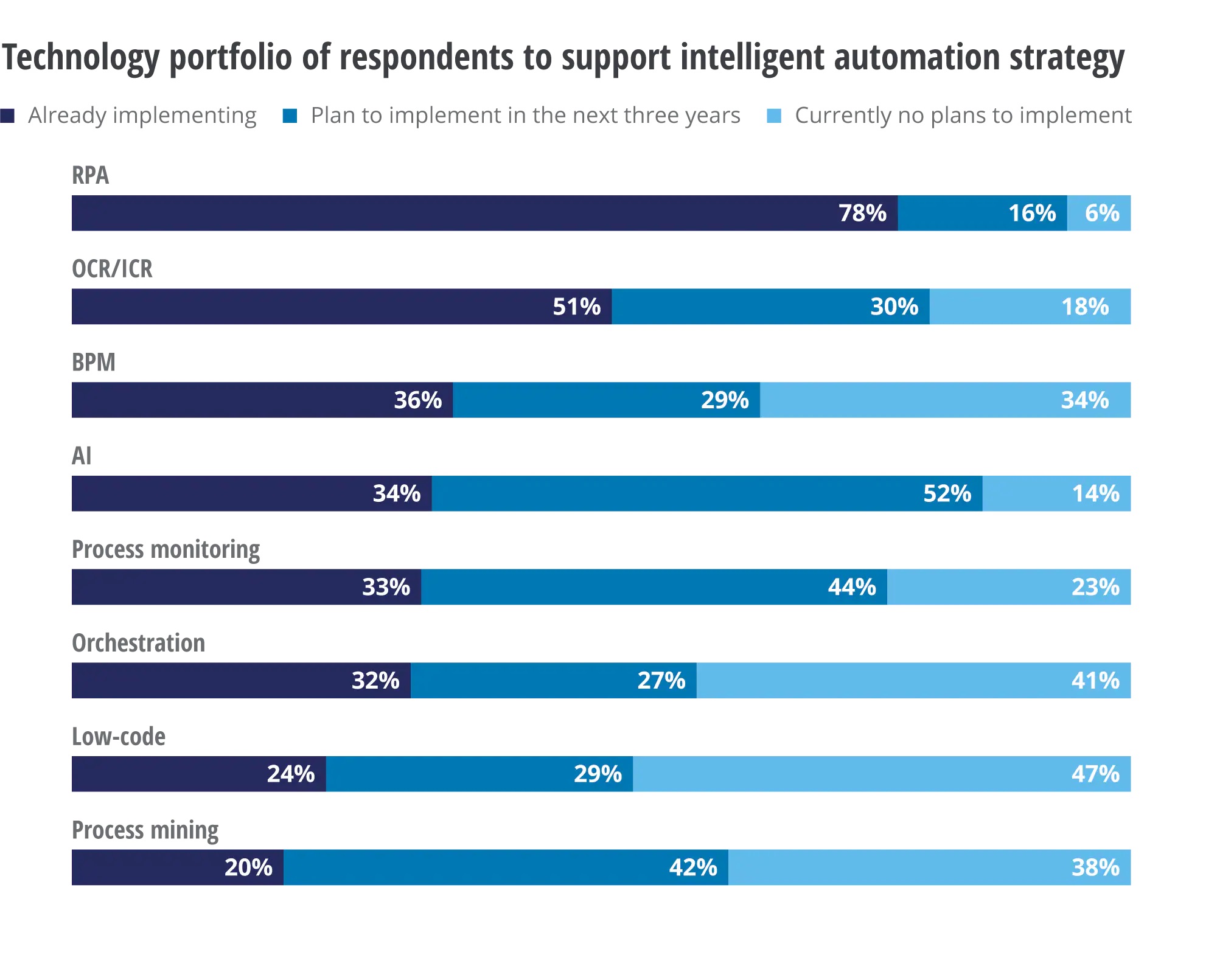 Technology Portfolio of respondents to support intelligent automation strategy