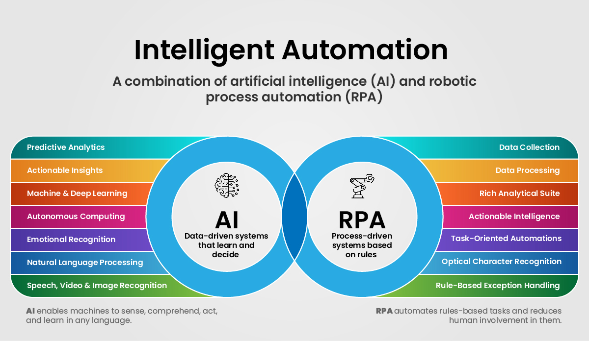 Combine Intelligent Automation with AI & RPA