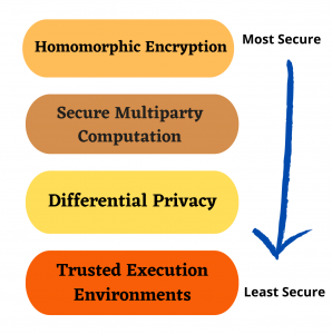 Homomorphic Encryption
