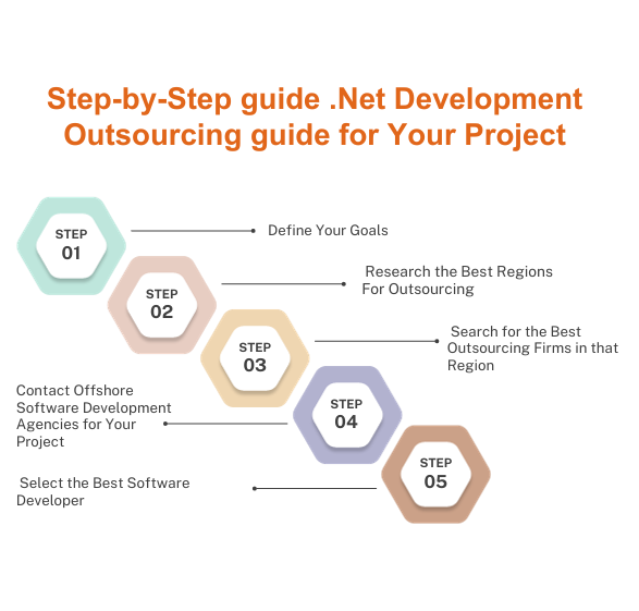 Step-by-Step .Net Development Outsourcing for Your Project (2)