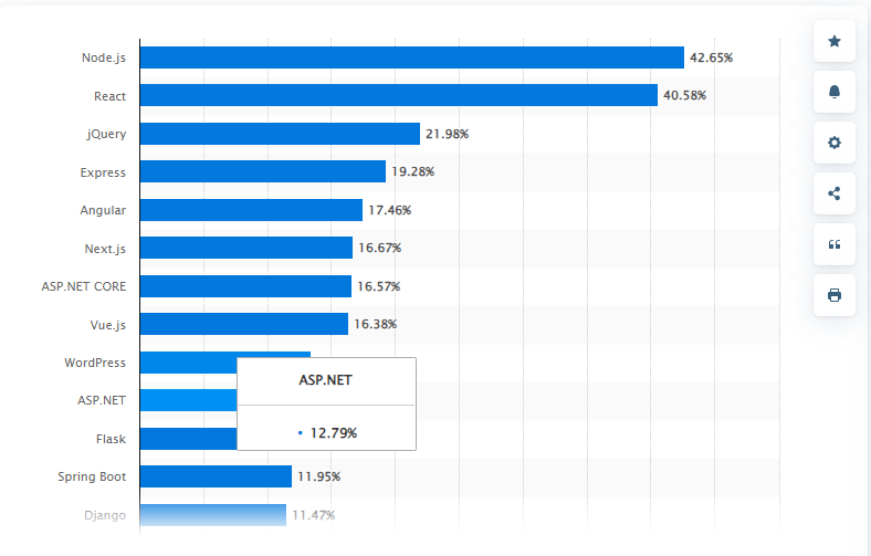 most used web frameworks