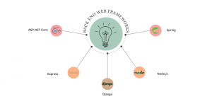 Back end web frameworks