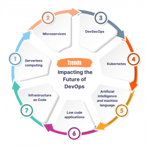 Trends impacting the future of DevOps (2)