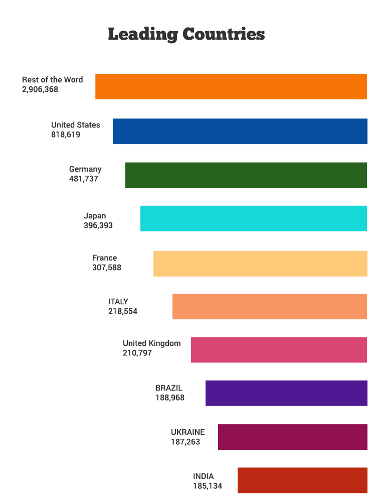 leading countries using PHP