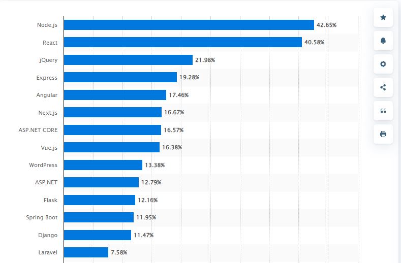 most popular web development frameworks