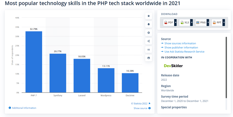 most_popular_technology_skills_in_the_PHP