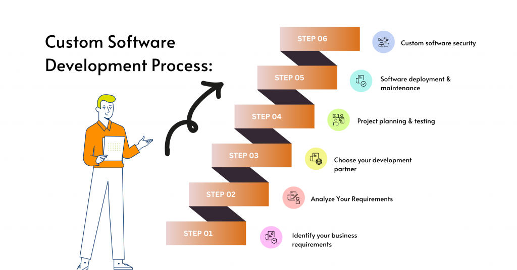 Custom Software Development Process