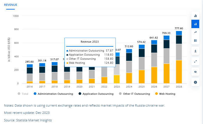IT Outsourcing - Worldwide