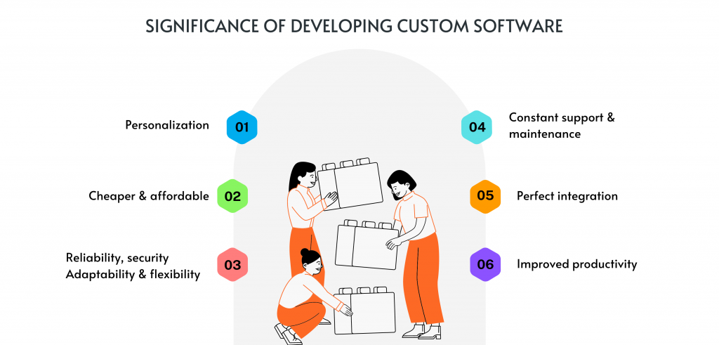 Significance of developing custom software