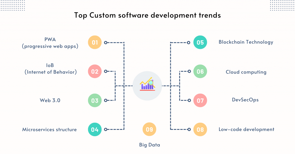 Top Custom software development trends