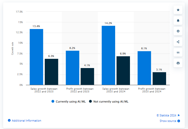 Impact of artificial intelligence (AI) and machine learning (ML) use on retail performance between 2022 and 2024